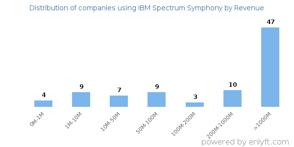 IBM Spectrum Symphony clients - distribution by company revenue