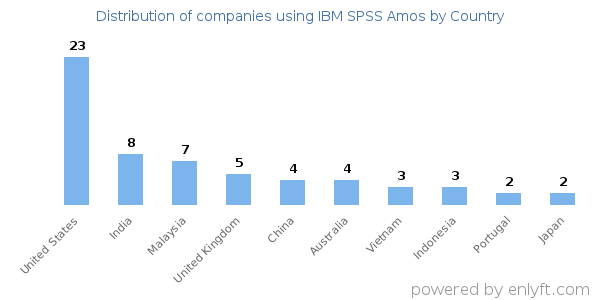 IBM SPSS Amos customers by country