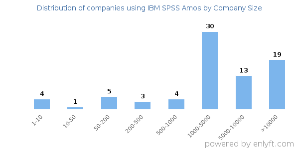 Companies using IBM SPSS Amos, by size (number of employees)