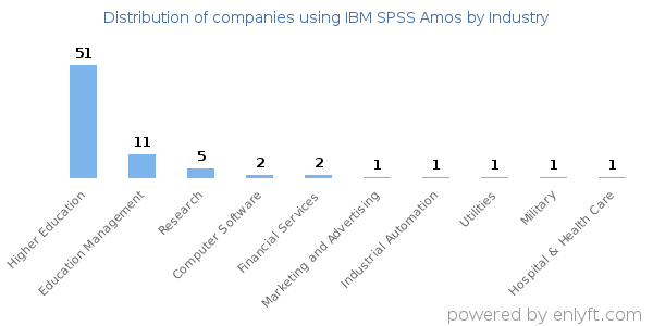 Companies using IBM SPSS Amos - Distribution by industry