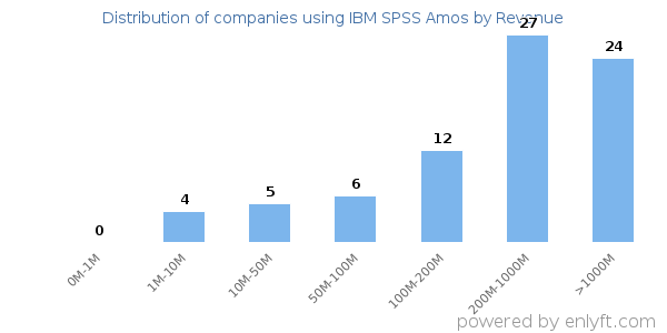 IBM SPSS Amos clients - distribution by company revenue