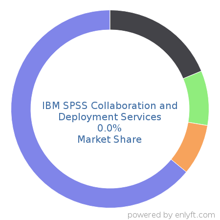IBM SPSS Collaboration and Deployment Services market share in Analytics is about 0.0%