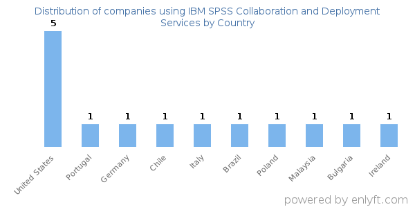 IBM SPSS Collaboration and Deployment Services customers by country