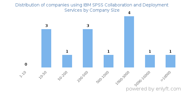 Companies using IBM SPSS Collaboration and Deployment Services, by size (number of employees)