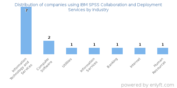 Companies using IBM SPSS Collaboration and Deployment Services - Distribution by industry