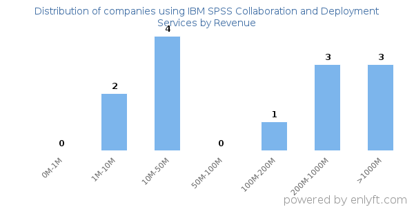 IBM SPSS Collaboration and Deployment Services clients - distribution by company revenue
