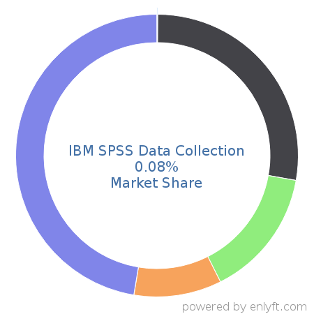 IBM SPSS Data Collection market share in Survey Research is about 0.08%