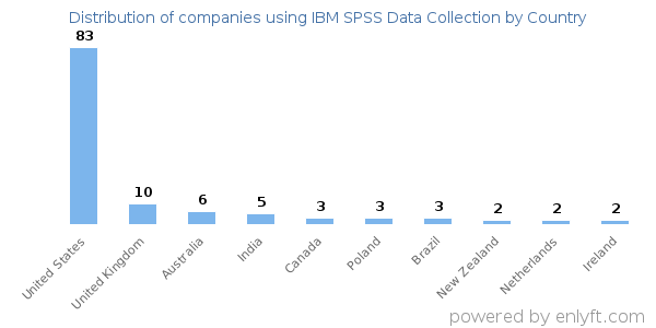 IBM SPSS Data Collection customers by country