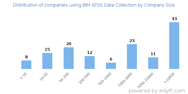 Companies using IBM SPSS Data Collection, by size (number of employees)