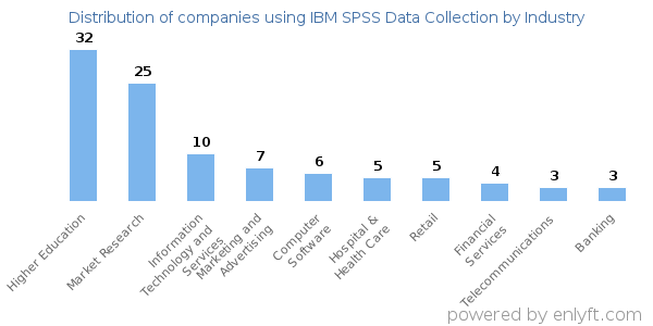 Companies using IBM SPSS Data Collection - Distribution by industry