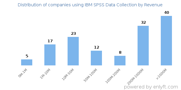 IBM SPSS Data Collection clients - distribution by company revenue