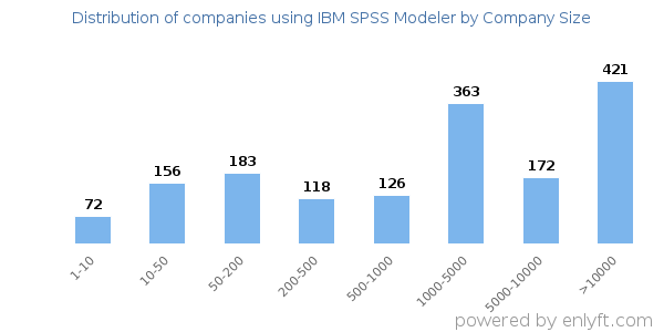 Companies using IBM SPSS Modeler, by size (number of employees)