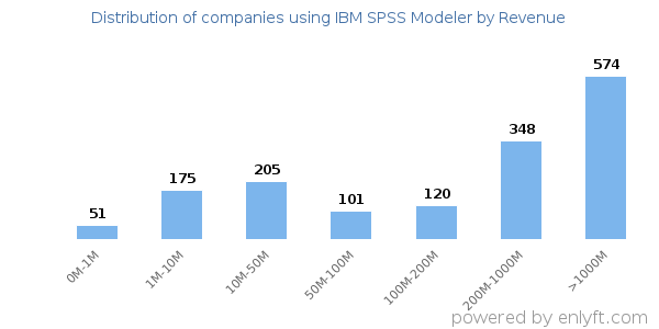 IBM SPSS Modeler clients - distribution by company revenue