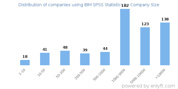 Companies using IBM SPSS Statistics, by size (number of employees)