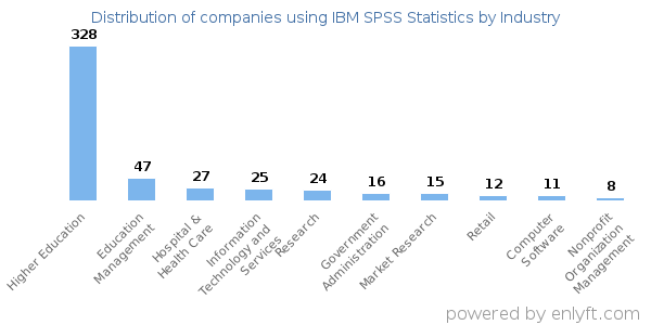Companies using IBM SPSS Statistics - Distribution by industry
