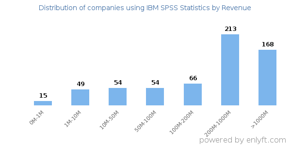 IBM SPSS Statistics clients - distribution by company revenue