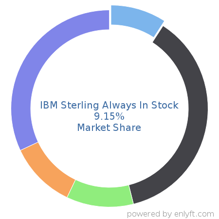 IBM Sterling Always In Stock market share in Order Management is about 9.15%
