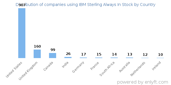 IBM Sterling Always In Stock customers by country