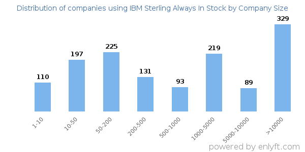 Companies using IBM Sterling Always In Stock, by size (number of employees)