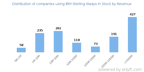 IBM Sterling Always In Stock clients - distribution by company revenue