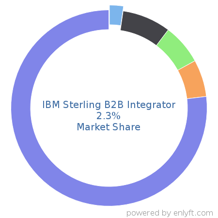 IBM Sterling B2B Integrator market share in Business Process Management is about 2.3%