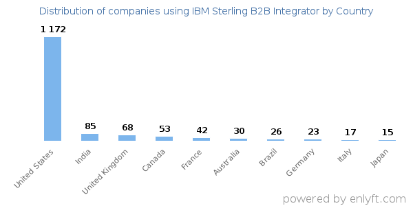 IBM Sterling B2B Integrator customers by country