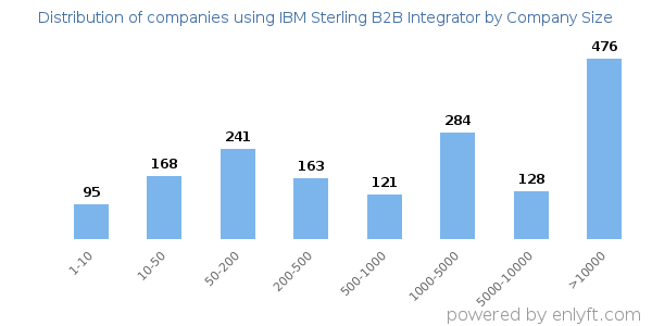Companies using IBM Sterling B2B Integrator, by size (number of employees)