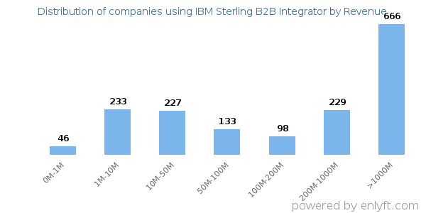 IBM Sterling B2B Integrator clients - distribution by company revenue
