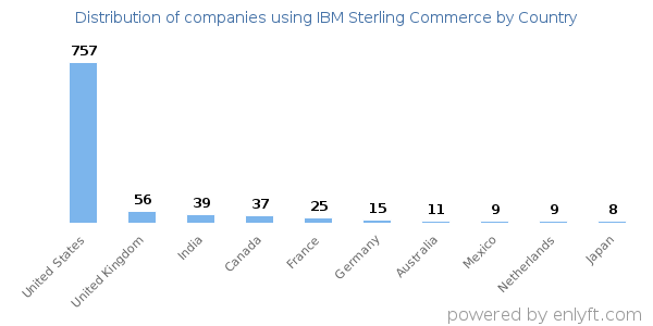 IBM Sterling Commerce customers by country