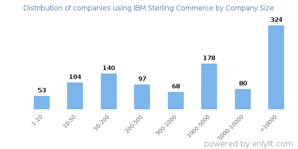 Companies using IBM Sterling Commerce, by size (number of employees)
