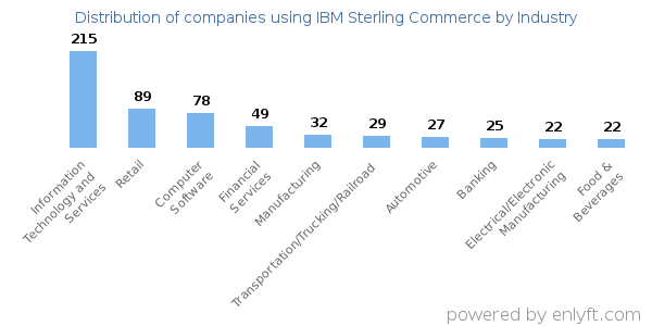 Companies using IBM Sterling Commerce - Distribution by industry