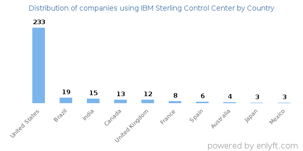 IBM Sterling Control Center customers by country
