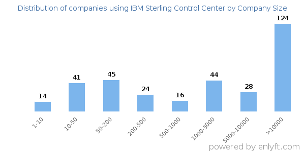 Companies using IBM Sterling Control Center, by size (number of employees)