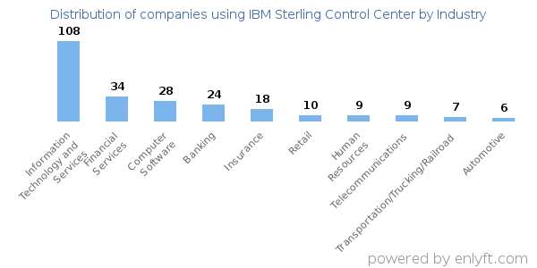 Companies using IBM Sterling Control Center - Distribution by industry