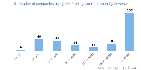 IBM Sterling Control Center clients - distribution by company revenue
