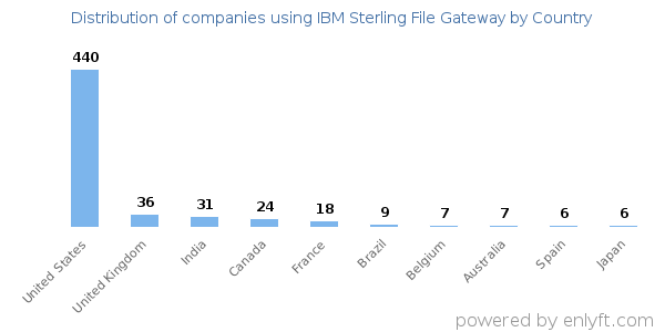 IBM Sterling File Gateway customers by country