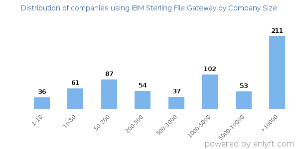 Companies using IBM Sterling File Gateway, by size (number of employees)