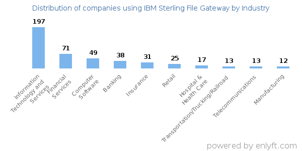Companies using IBM Sterling File Gateway - Distribution by industry