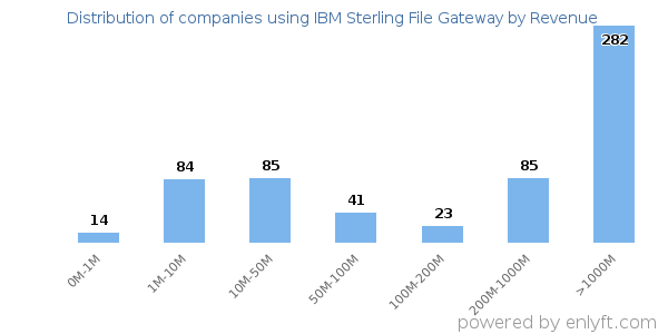IBM Sterling File Gateway clients - distribution by company revenue