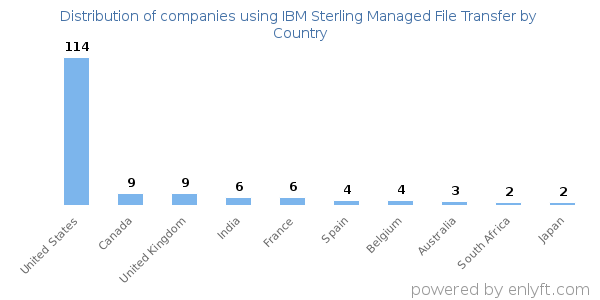 IBM Sterling Managed File Transfer customers by country