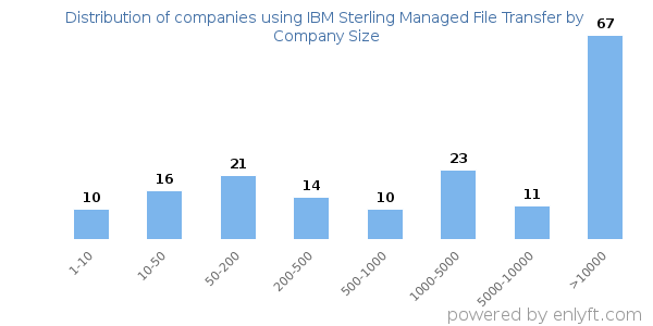 Companies using IBM Sterling Managed File Transfer, by size (number of employees)