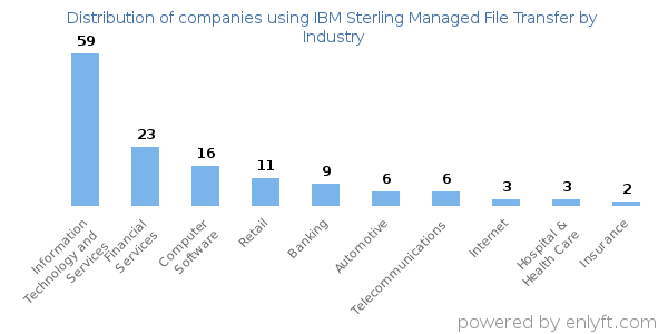 Companies using IBM Sterling Managed File Transfer - Distribution by industry