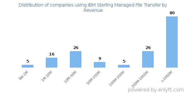 IBM Sterling Managed File Transfer clients - distribution by company revenue