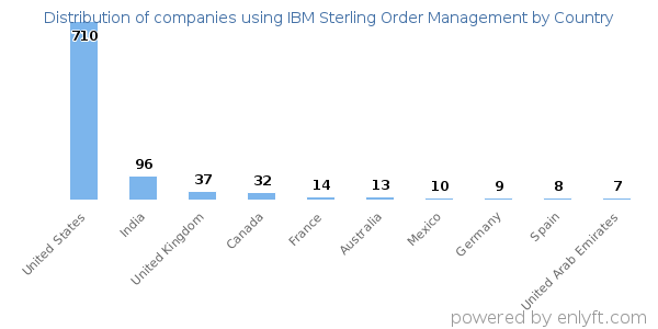 IBM Sterling Order Management customers by country