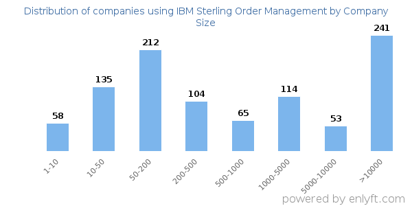Companies using IBM Sterling Order Management, by size (number of employees)