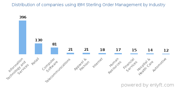 Companies using IBM Sterling Order Management - Distribution by industry
