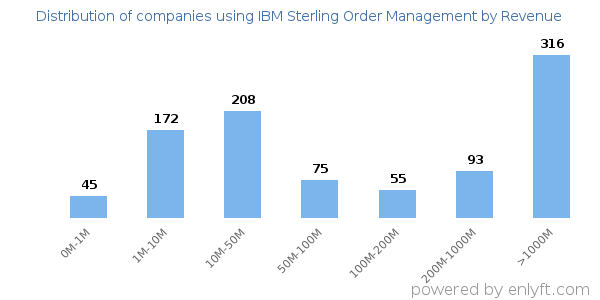 IBM Sterling Order Management clients - distribution by company revenue