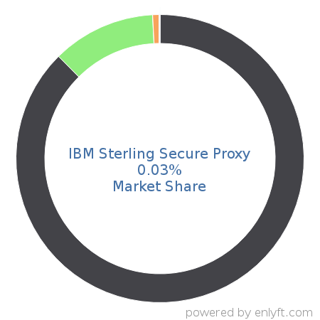 IBM Sterling Secure Proxy market share in Proxy Servers is about 0.03%