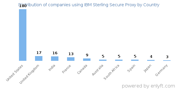IBM Sterling Secure Proxy customers by country
