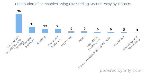 Companies using IBM Sterling Secure Proxy - Distribution by industry